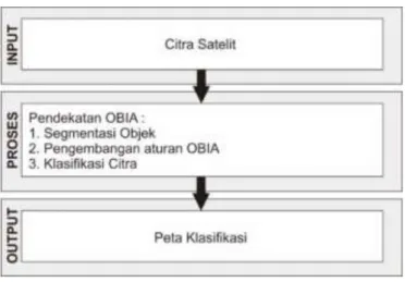 Gambar 2 Diagram alir proses OBIA. 