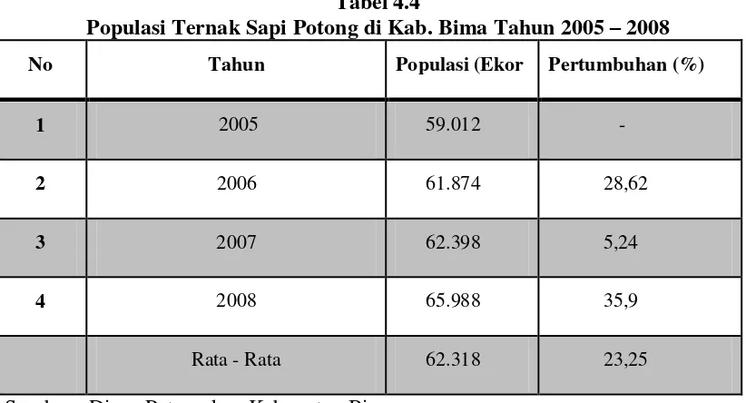 Populasi Ternak Sapi Potong di Kab. Bima Tahun 2005 Tabel 4.4 – 2008 