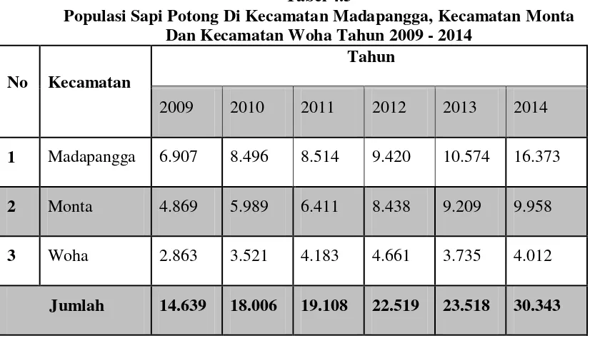 Tabel 4.5 Populasi Sapi Potong Di Kecamatan Madapangga, Kecamatan Monta 