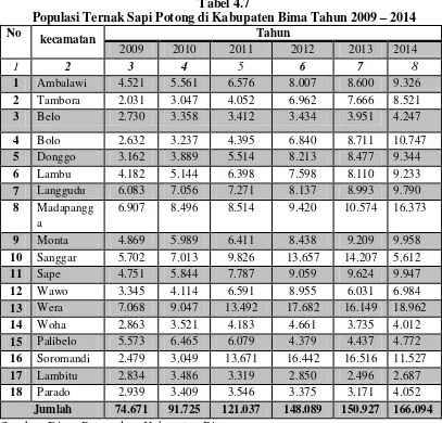 Populasi Ternak Sapi Potong di Kabupaten Bima Tahun 2009 Tabel 4.7 – 2014  
