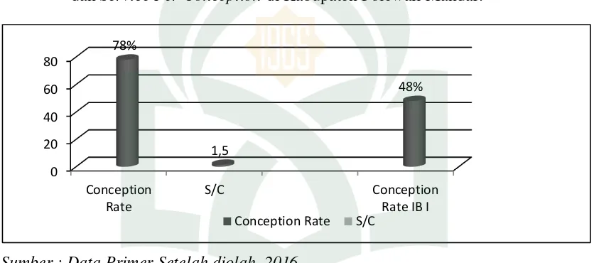 Grafik 1. Tingkat Keberhasilan Inseminasi Buatan Berdasarkan Conception Rate dan Service Per Conception di Kabupaten Polewali Mandar