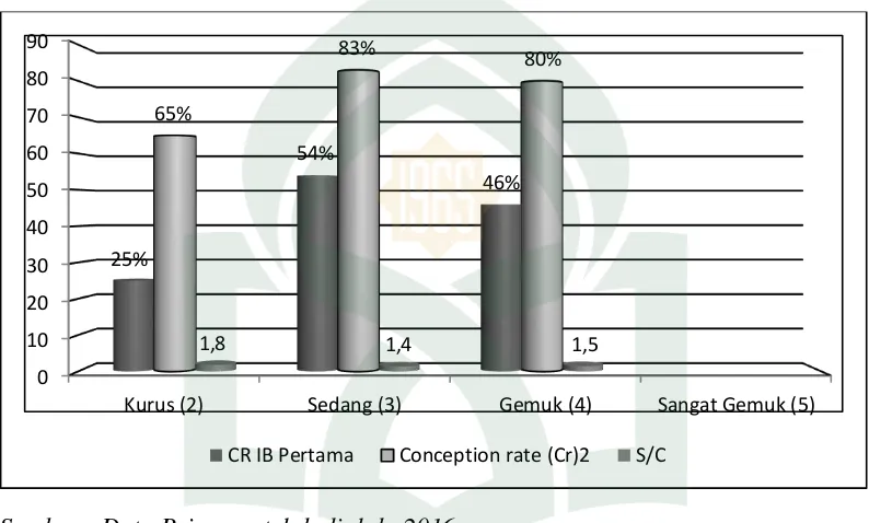 Grafik. 5 Faktor Body Condition Score Terhadap Tingkat Keberhasilan Inseminasi Buatan (IB) Berdasarkan Conception Rate dan Service Per Conception di Kabupaten Polewali Mandar