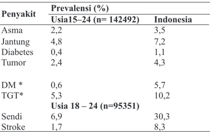 Tabel 3 menunjukkan berdasarkan Ris- Ris-kesdas 2007 terdapat sekitar satu di antara 11  remaja Indonesia berusia 15 – 24 tahun mengalami  distress emosional