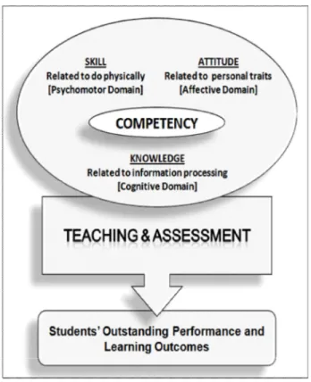 Ilustrasi  12.  Skema  Konstelasi  antara Kompetensi,  Pembelajaran  &amp;  Penilaian,  dan