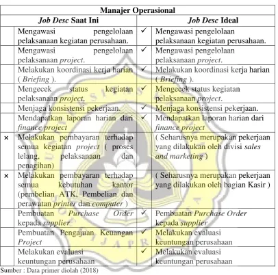 Tabel 4.6. Job Desc Manajer Operasional 