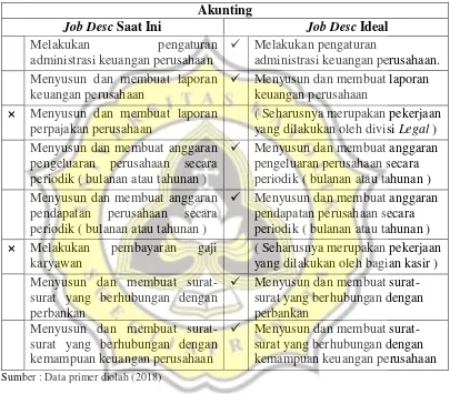 Tabel 4.7. Job Desc Akunting 