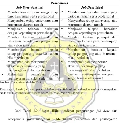 Tabel 4.9. Job Desc Resepsionis 