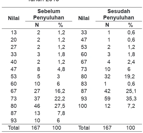 Tabel 4. Perbedaan Rerata Nilai Sebelum dan Sesudah Penyuluhan Kesehatan tentang HIV/AIDS Siswa Kelas XI di SMA Negeri 1 Selupu Rejang Tahun 2013 