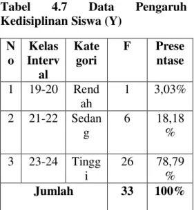 Tabel  4.7  Data  Pengaruh  Kedisiplinan Siswa (Y) 