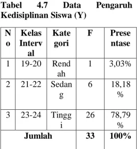Tabel  4.7  Data  Pengaruh  Kedisiplinan Siswa (Y) 