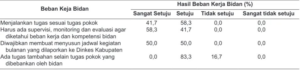 Tabel 3. Beban kerja terhadap pengisian buku KIA, menurut bidan di Puskesmas Geger dan Puskesmas Kedundung, Kabupaten Bangkalan, Tahun 2013