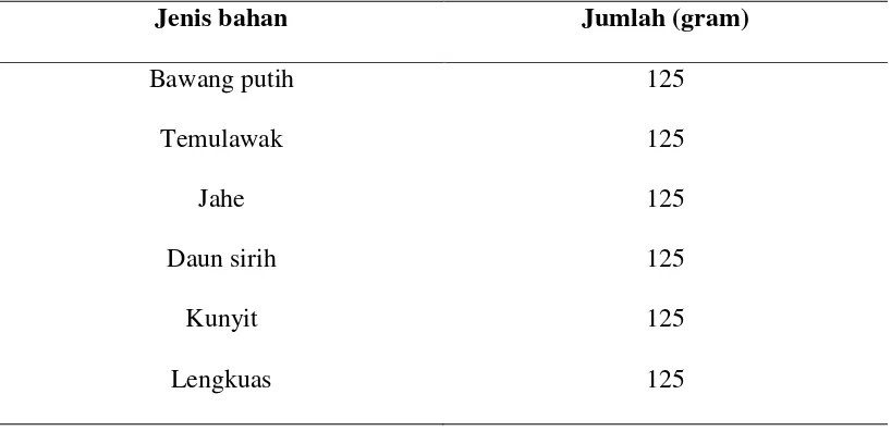 Table 2. Jenis-jenis bahan herbal yang digunakan dalam pembuatan ramuan herbal cair pada penelitian ini 