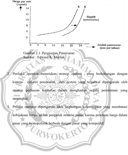 Gambar 2.1. Pergeseran Penawaran