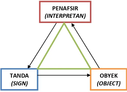 Gambar 1  Triangle Meaning Theory  dari Pierce 
