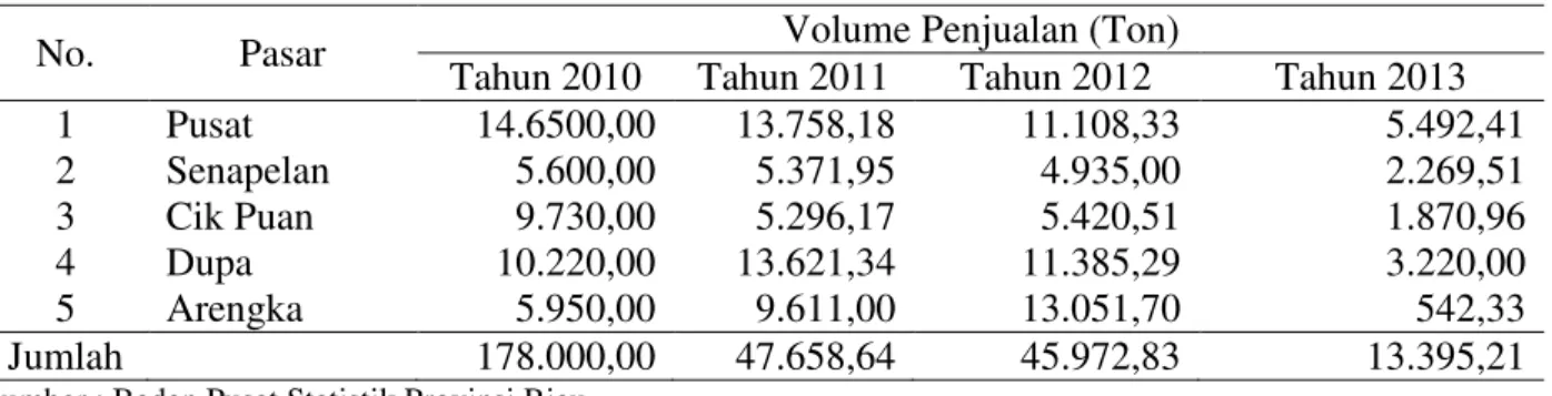 Tabel 6. Volume penjualan eceran beras Anak Daro menurut pasar pada bulan Oktober 2010  –  2013 