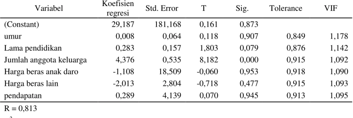 Tabel  8.  Analisis  analisis  regresi  linier  berganda  antara  variabel  independen  terhadap  variabel  dependen
