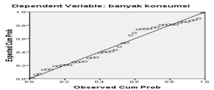Gambar 3. Grafik normal probability plot of regression standardized residual  Berdasarkan  Gambar  3  terlihat  bahwa 