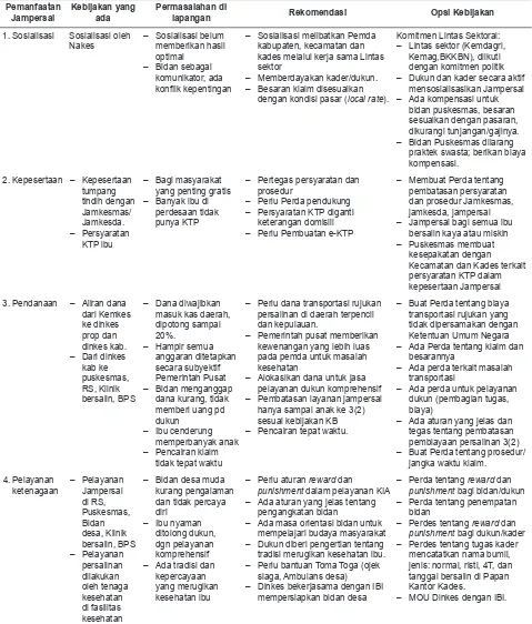 Tabel 1. Dasar Kebijakan terkait Jampersal, di 6 (Enam) Propinsi - Indonesia Tahun 2012