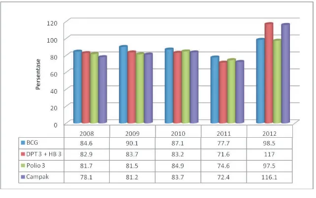 Gambar 1. Jumlah Penemuan dan Penanganan (Pengobatan) Kasus Pneumonia pada Balita di Provinsi Nusa Tenggara Timur Tahun 2008–2012