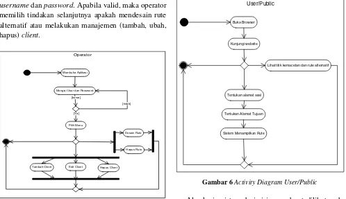 Gambar 6 Activity Diagram User/Public 