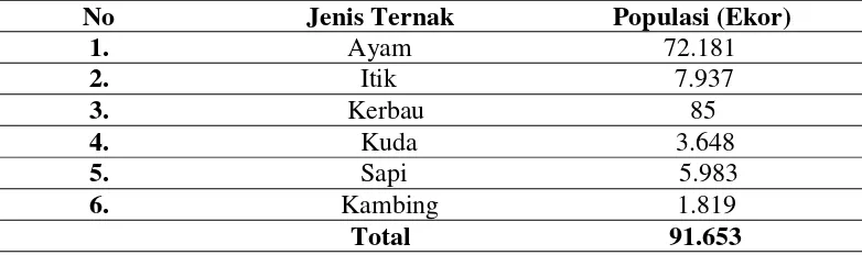 Tabel 3. Jumlah Ternak di Kecamatan Ujung Loe Kabupaten Bulukumba 