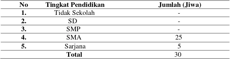 Tabel 7. Karakteristik Responden berdasarkan Tingkat Pendidikan di Kecamatan Ujung Loe Kabupaten Bulukumba 