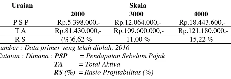 Tabel 12. Rasio Profitabilitas Peternak Plasma Dalam Agribisnis Ayam Broiler Dengan Pola Kemitraan Di Kecamatan Ujung Loe Kabupaten Bulukumba 