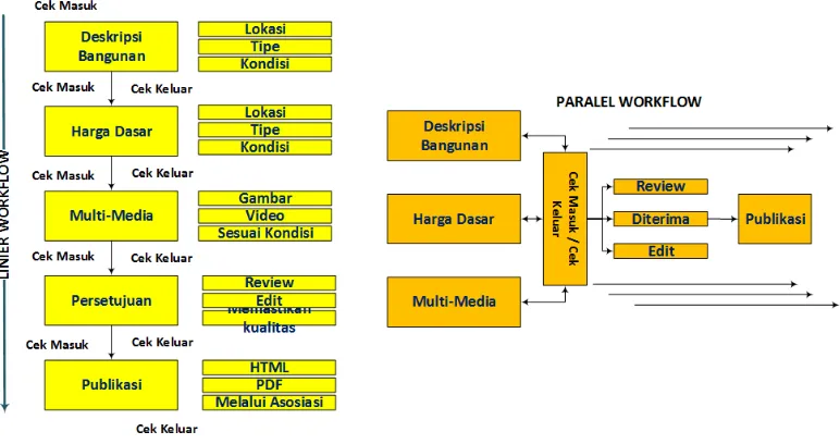Gambar 2 Linier Workflow dan Parallel Workflow (Hill, 2007)