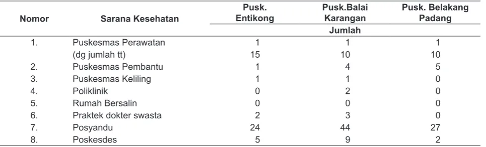 Tabel 2. Jumlah Sarana Kesehatan