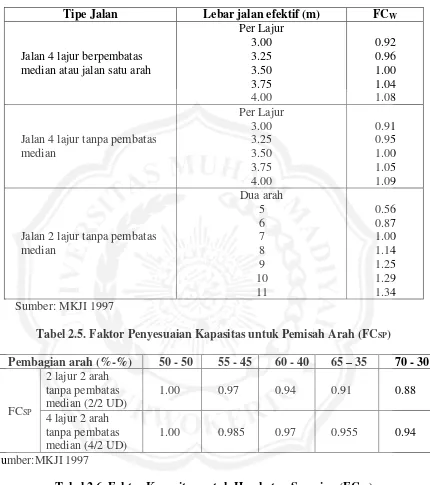 Tabel 2.6. Faktor Kapasitas untuk Hambatan Samping (FCSF) 