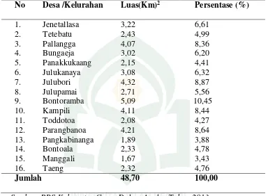 Tabel 1. Luas wilayah Desa/Kelurahan di Kecamatan Pallangga Kabupaten Gowa. 