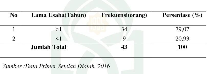 Tabel 7. Klasifikasi Responden Berdasarkan Pengalaman Usahanya di Kecamatan Pallangga, Kabupaten Gowa 