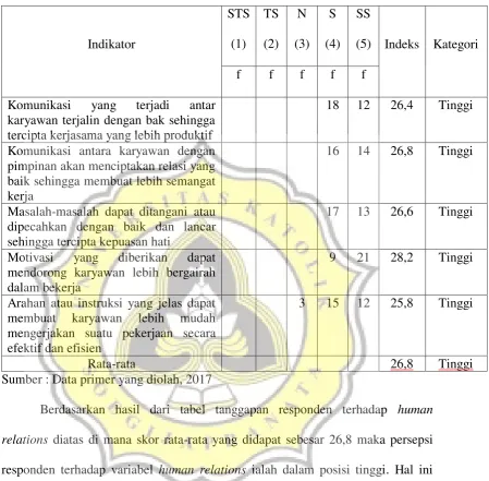 Tabel 4.4 Tanggapan Responden tentang Human Relations 