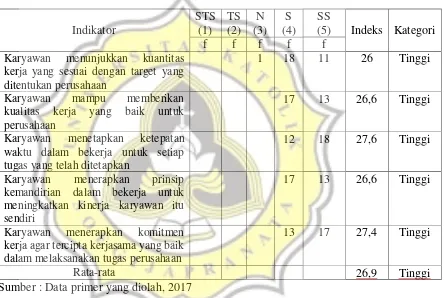 Tabel 4.6 Tanggapan Responden tentang Kinerja 