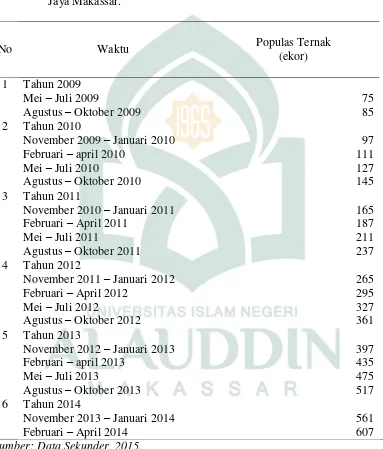 Tabel. 1 Populasi Ternak Sapi Potong Periode 2009 Jaya Makassar. 