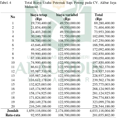 Tabel. 4 Total Biaya Usaha Peternak Sapi Potong pada CV. Akbar Jaya 