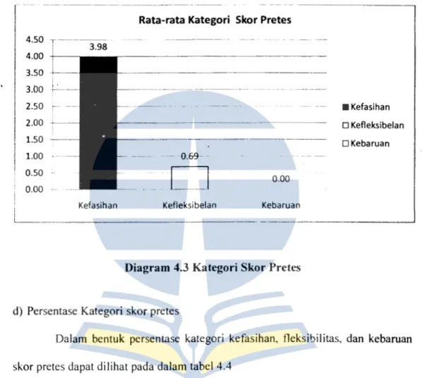 Diagram 4.3 Kategori Skor Pretes 