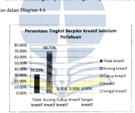 Diagram 4.6 Persentase Kemampuan Berpikir Kreatif Sebelum Perlakuan 