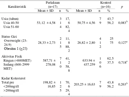 Tabel 2. Perbedaan Kadar Kolesterol Total Sebelum dan Setelah Intervensi pada 
