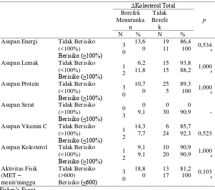 Tabel 4. Analisis bivariat variabel perancu terhadap Perubahan Kolesterol Total 