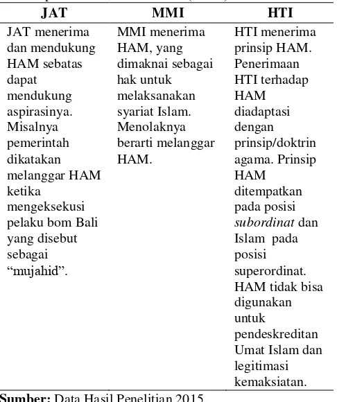 Tabel 1 Konstruksi Kelompok Islam fundamentalis Terhadap Isu Hak Asasi Manusia (HAM) 