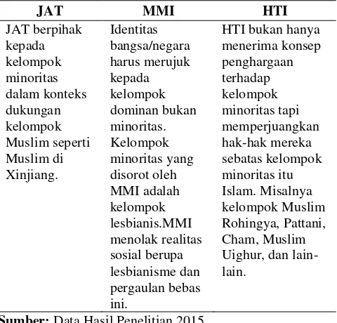 Tabel 3 Konstruksi Kelompok Islam Fundamentalis Terhadap Kelompok Minoritas 