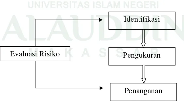Gambar 1. Proses Pengelolaan Risiko (Kountur 2008).
