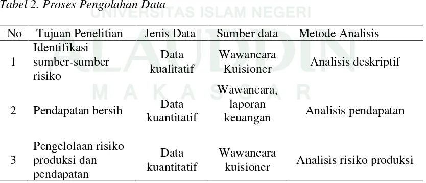 Tabel 1. Data yang akan diamati pada peternakan Bapak M. Dg Situju adalah:
