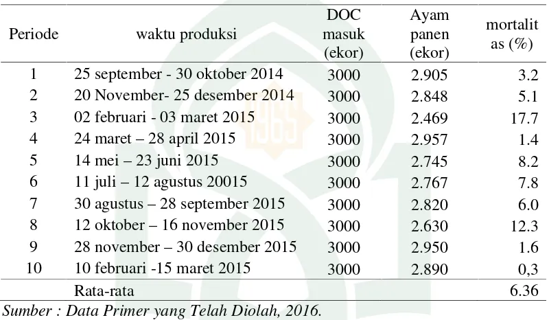 Tabel 2. Tingkat mortalitas ayam broiler pada peternakan M. Dg Situju