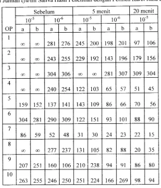 Tabel Jumlah cfulml Saliva Hasil Penelitian dengan Pennen Karet Rasa Buah