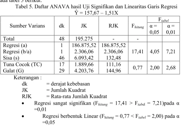 Tabel 5. Daftar ANAVA hasil Uji Signifikan dan Linearitas Garis Regresi  