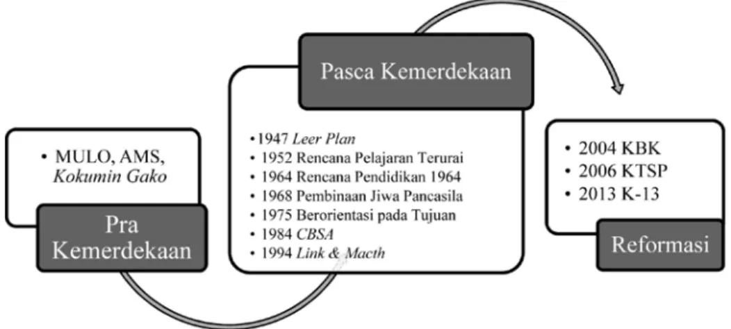 Gambar 1. Dinamika perubahan kebijakan kurikulum di Indonesia Pra Kemerdekaan,  Paca Kemerdekaan dan Reformasi
