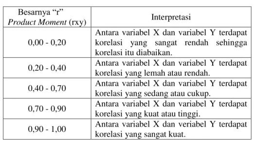 Tabel 1. Product Moment 