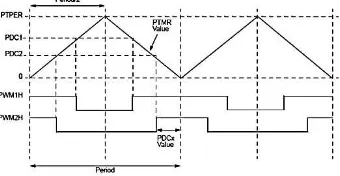 Gambar 8. Sinyal sinusoidal tiga fase dengan look-up table 